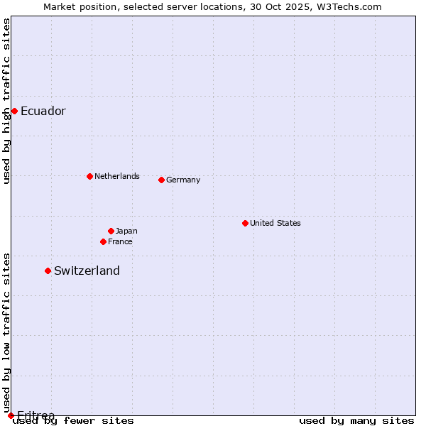 Market position of Switzerland vs. Ecuador vs. Eritrea