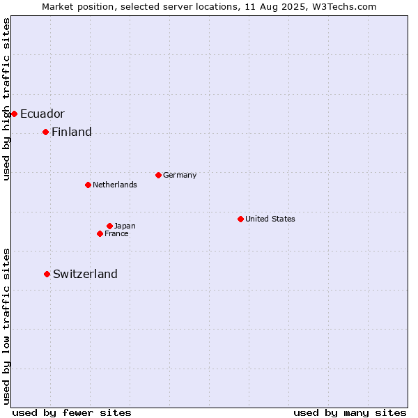 Market position of Switzerland vs. Finland vs. Ecuador