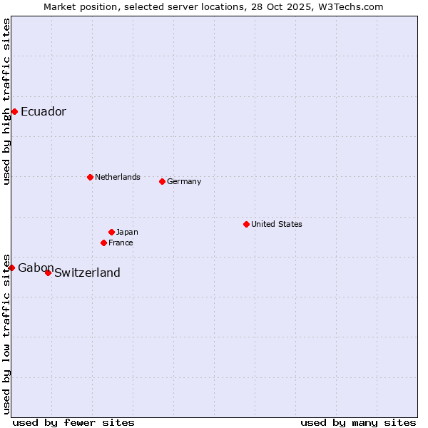 Market position of Switzerland vs. Ecuador vs. Gabon