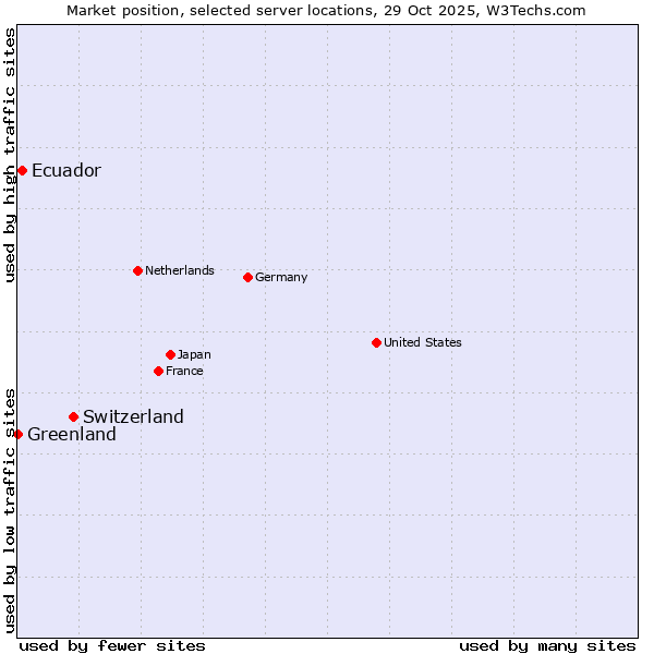 Market position of Switzerland vs. Ecuador vs. Greenland
