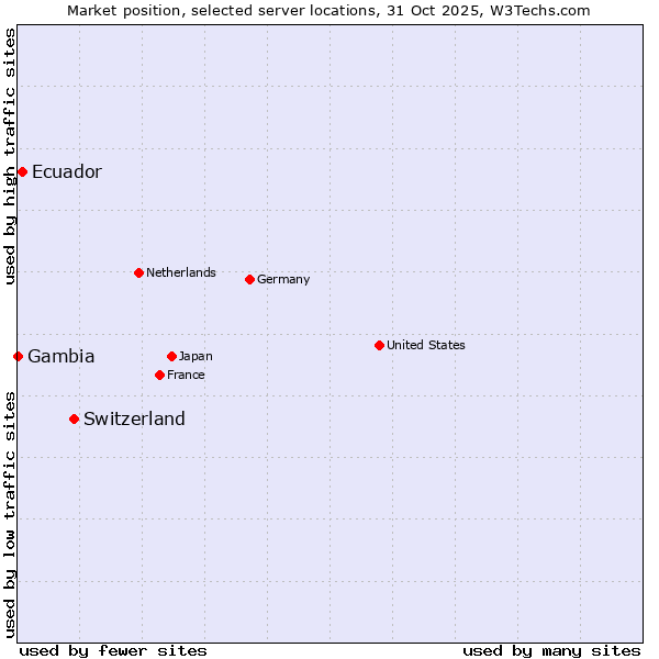 Market position of Switzerland vs. Ecuador vs. Gambia