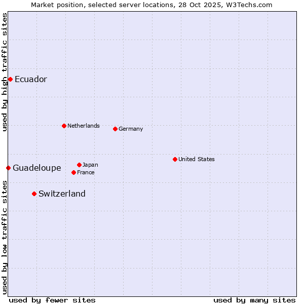 Market position of Switzerland vs. Ecuador vs. Guadeloupe