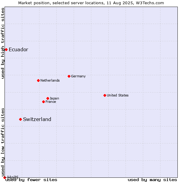 Market position of Switzerland vs. Ecuador vs. Haiti
