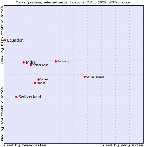 Market position of India vs. Switzerland vs. Ecuador
