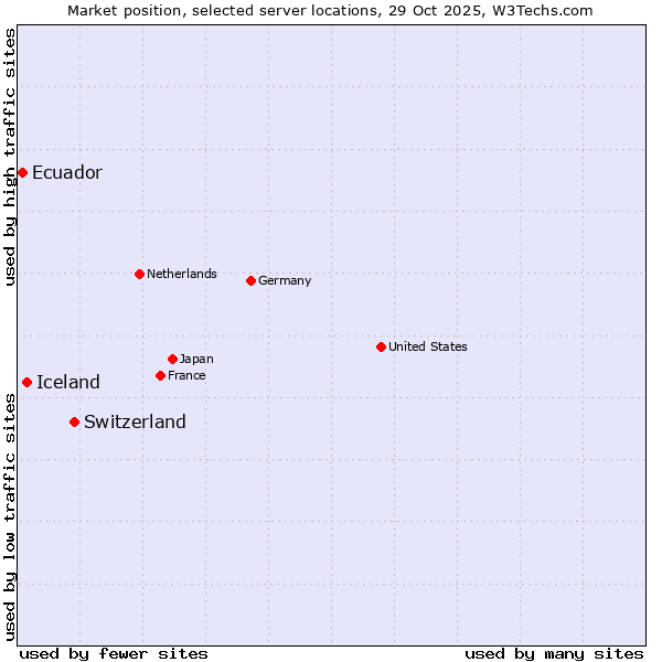 Market position of Switzerland vs. Iceland vs. Ecuador