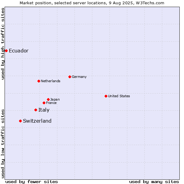 Market position of Italy vs. Switzerland vs. Ecuador