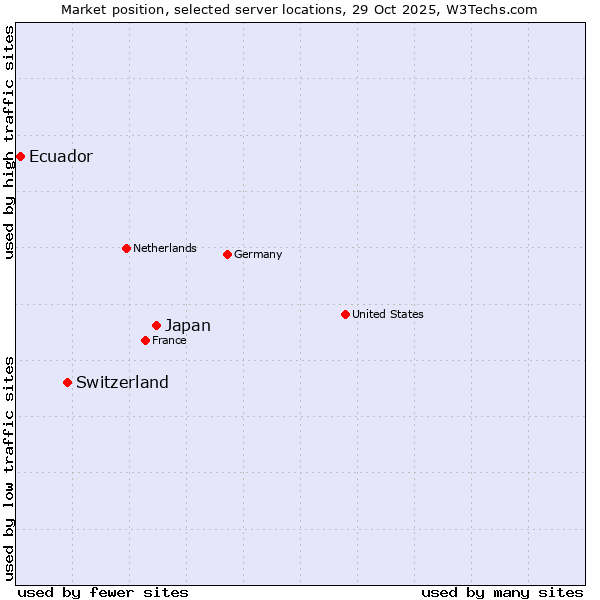 Market position of Japan vs. Switzerland vs. Ecuador