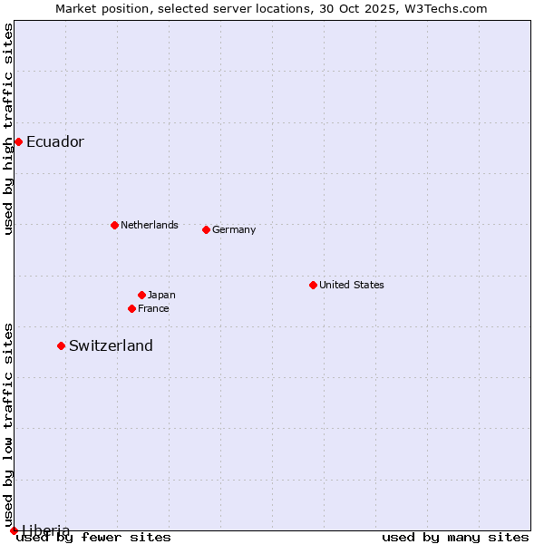 Market position of Switzerland vs. Ecuador vs. Liberia
