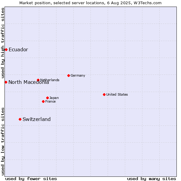 Market position of Switzerland vs. Ecuador vs. North Macedonia