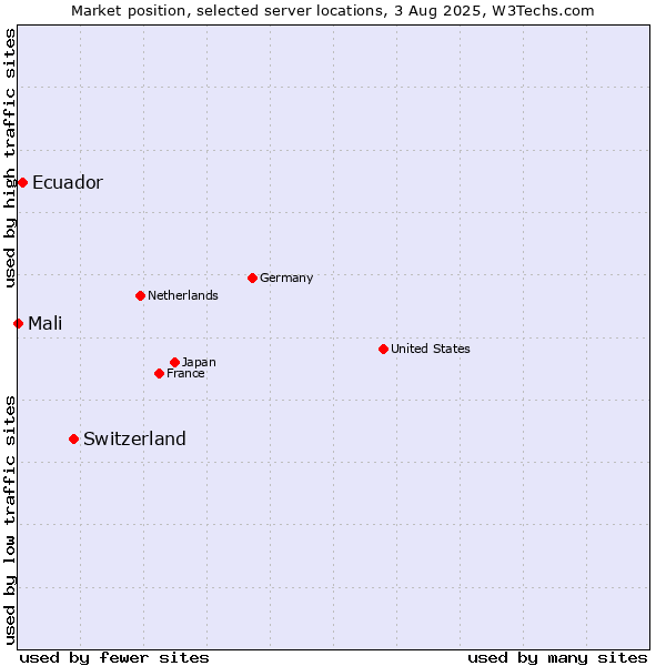 Market position of Switzerland vs. Ecuador vs. Mali