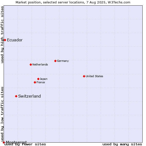 Market position of Switzerland vs. Ecuador vs. Montserrat