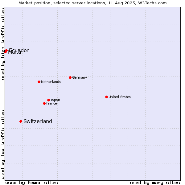Market position of Switzerland vs. Ecuador vs. Malta