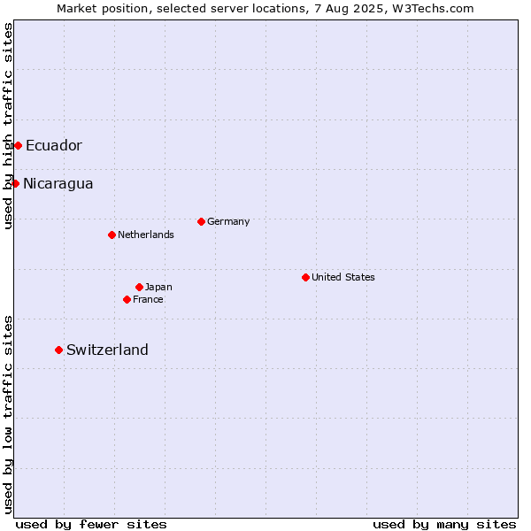 Market position of Switzerland vs. Ecuador vs. Nicaragua