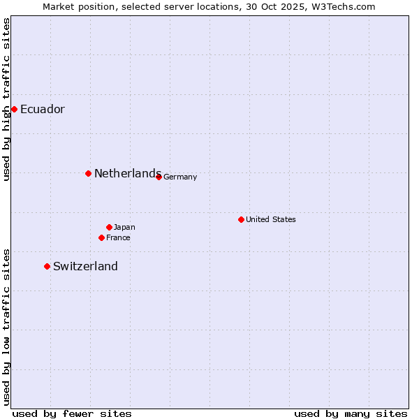 Market position of Netherlands and territories vs. Switzerland vs. Ecuador