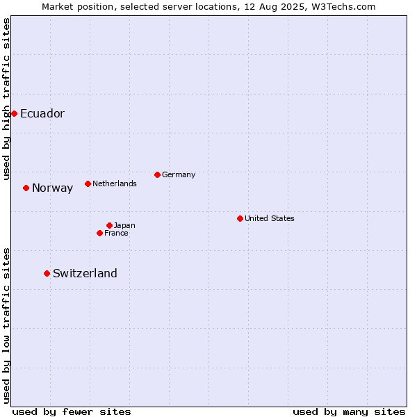 Market position of Switzerland vs. Norway vs. Ecuador