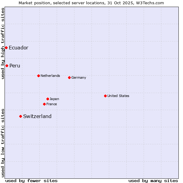 Market position of Switzerland vs. Peru vs. Ecuador