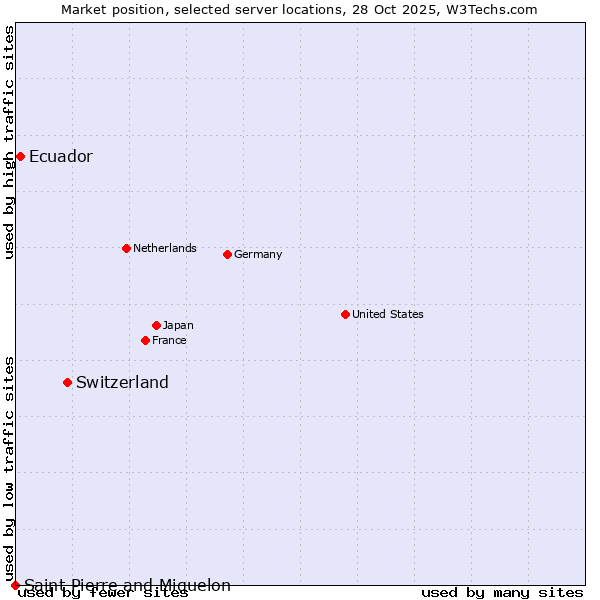 Market position of Switzerland vs. Ecuador vs. Saint Pierre and Miquelon