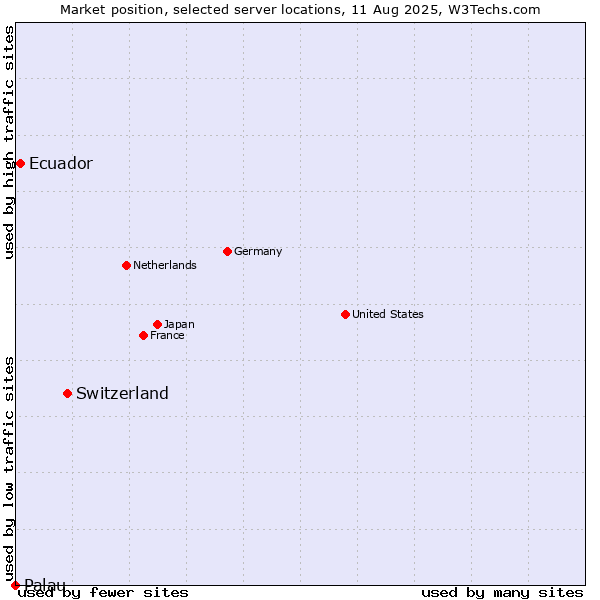 Market position of Switzerland vs. Ecuador vs. Palau