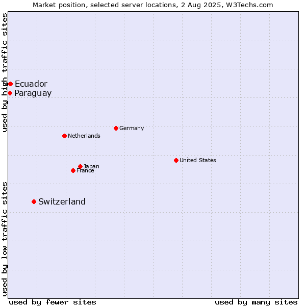 Market position of Switzerland vs. Ecuador vs. Paraguay