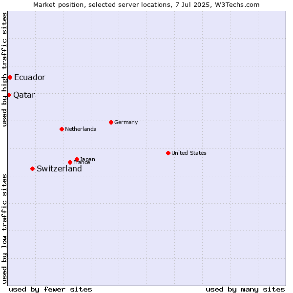 Market position of Switzerland vs. Ecuador vs. Qatar