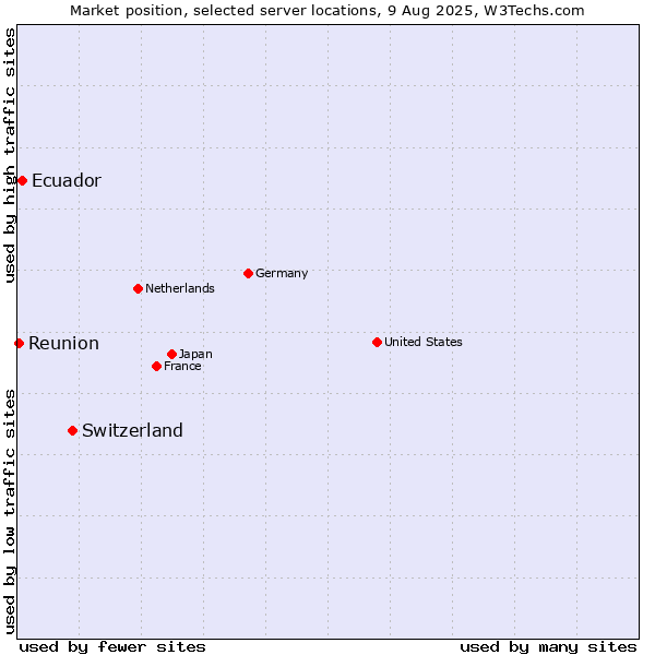 Market position of Switzerland vs. Ecuador vs. Reunion