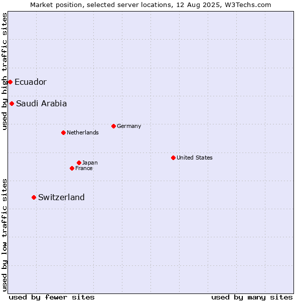 Market position of Switzerland vs. Saudi Arabia vs. Ecuador