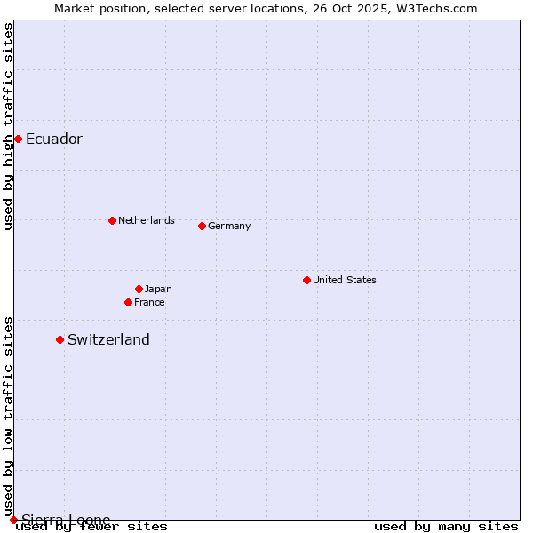Market position of Switzerland vs. Ecuador vs. Sierra Leone