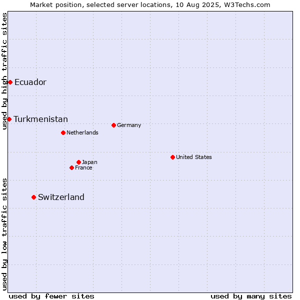 Market position of Switzerland vs. Ecuador vs. Turkmenistan