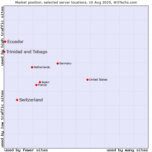 Market position of Switzerland vs. Ecuador vs. Trinidad and Tobago