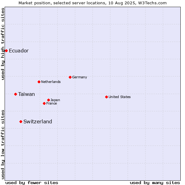 Market position of Switzerland vs. Taiwan vs. Ecuador
