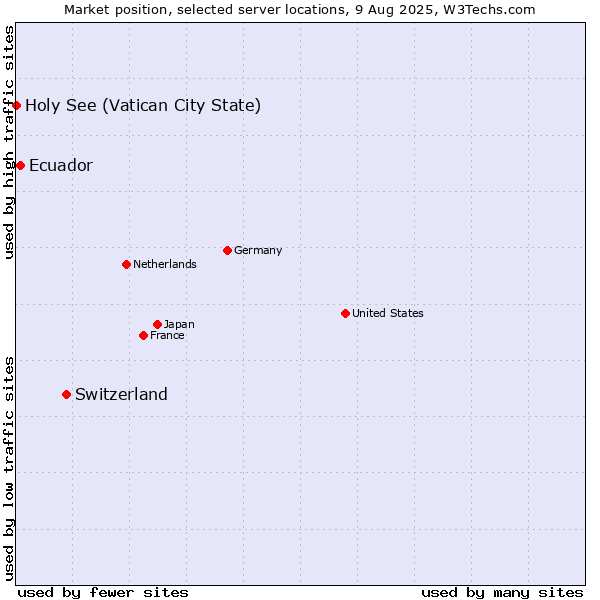 Market position of Switzerland vs. Ecuador vs. Holy See (Vatican City State)