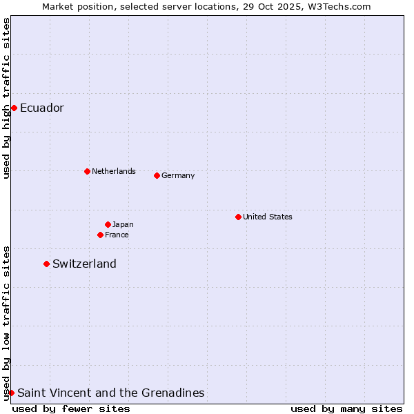 Market position of Switzerland vs. Ecuador vs. Saint Vincent and the Grenadines
