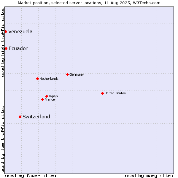 Market position of Switzerland vs. Ecuador vs. Venezuela
