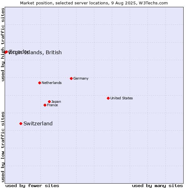 Market position of Switzerland vs. Ecuador vs. Virgin Islands, British