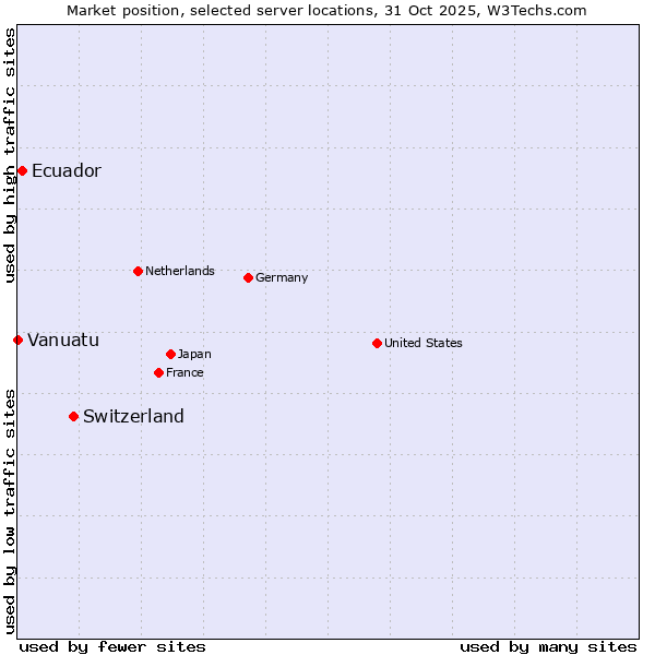 Market position of Switzerland vs. Ecuador vs. Vanuatu