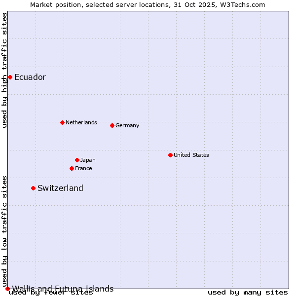 Market position of Switzerland vs. Ecuador vs. Wallis and Futuna Islands