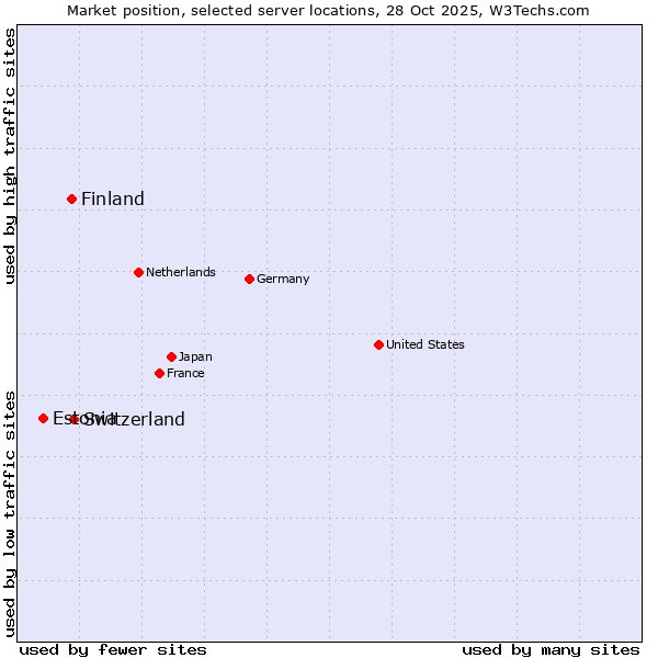 Market position of Switzerland vs. Finland vs. Estonia