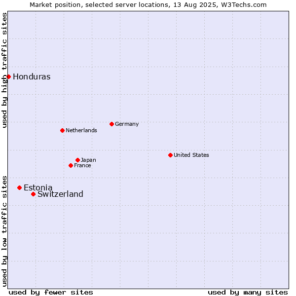 Market position of Switzerland vs. Estonia vs. Honduras