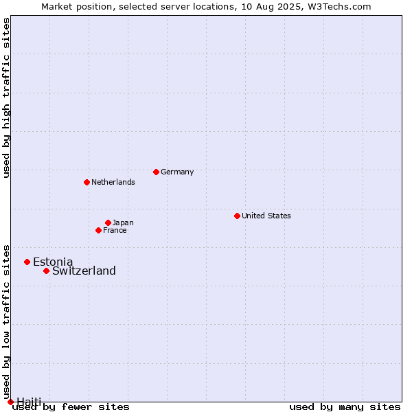 Market position of Switzerland vs. Estonia vs. Haiti