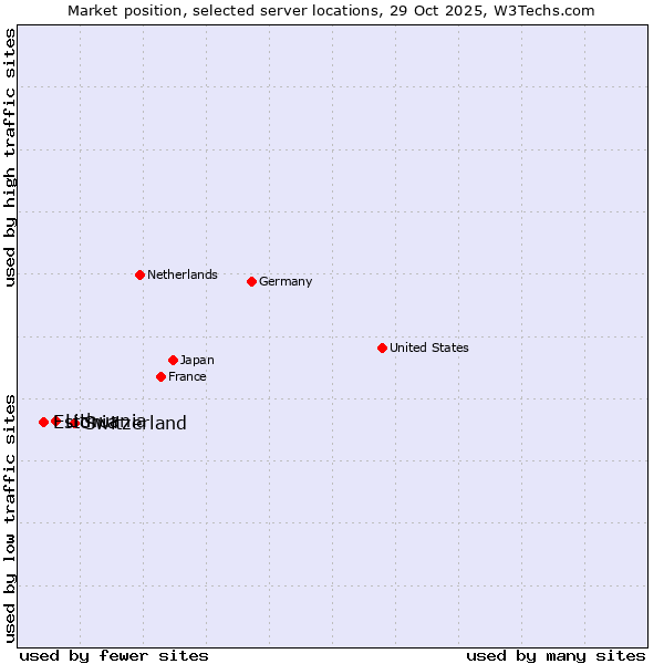 Market position of Switzerland vs. Lithuania vs. Estonia