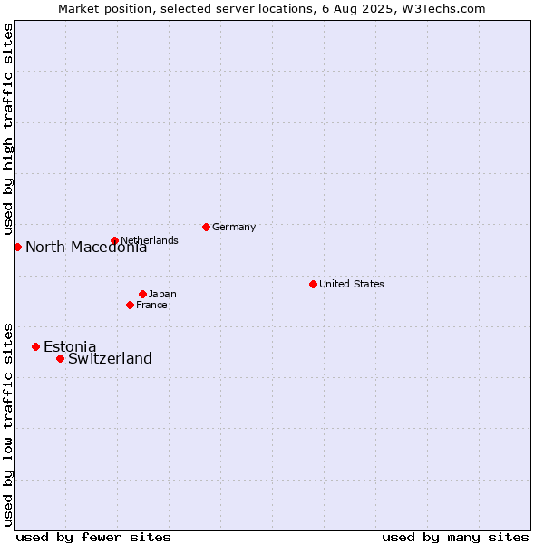 Market position of Switzerland vs. Estonia vs. North Macedonia