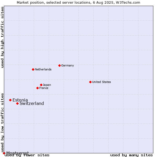 Market position of Switzerland vs. Estonia vs. Montserrat