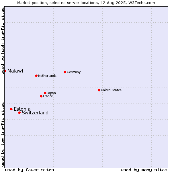 Market position of Switzerland vs. Estonia vs. Malawi