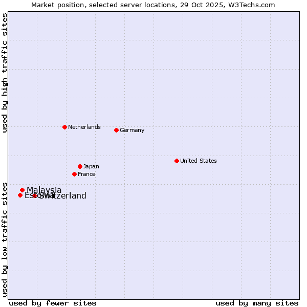 Market position of Switzerland vs. Malaysia vs. Estonia