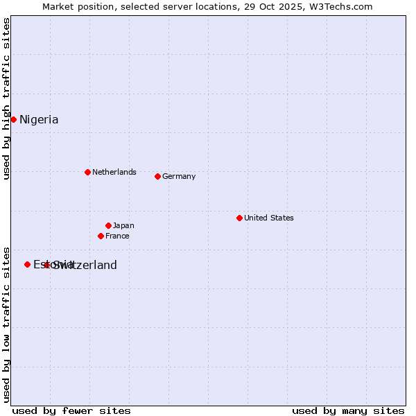 Market position of Switzerland vs. Estonia vs. Nigeria