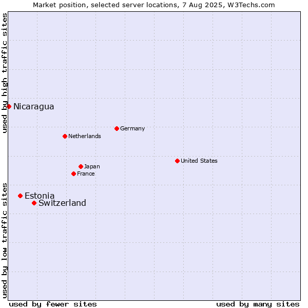 Market position of Switzerland vs. Estonia vs. Nicaragua
