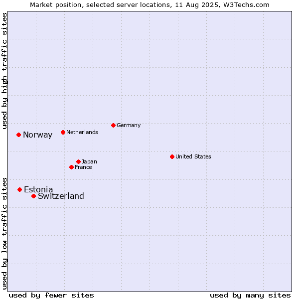 Market position of Switzerland vs. Estonia vs. Norway