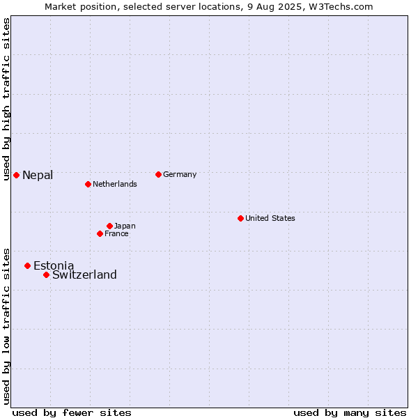 Market position of Switzerland vs. Estonia vs. Nepal