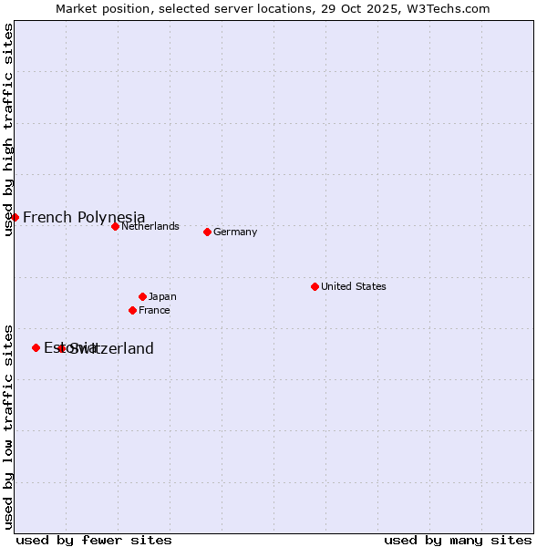 Market position of Switzerland vs. Estonia vs. French Polynesia
