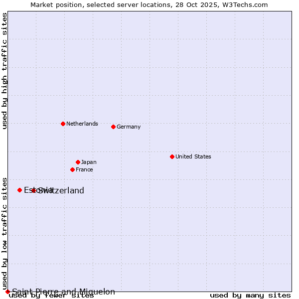 Market position of Switzerland vs. Estonia vs. Saint Pierre and Miquelon
